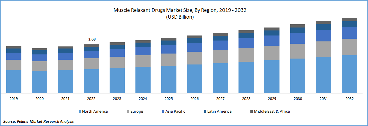 Muscle Relaxant Drugs Market Size